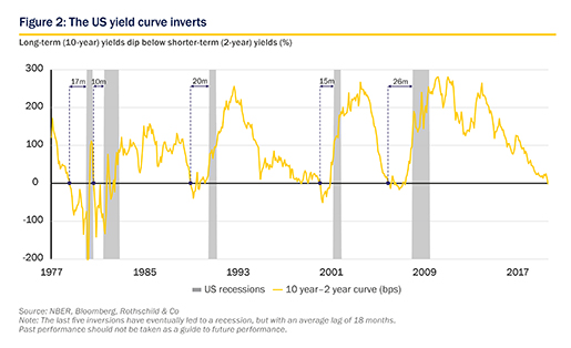 September 2019 Market Perspective: US yield curve inverts